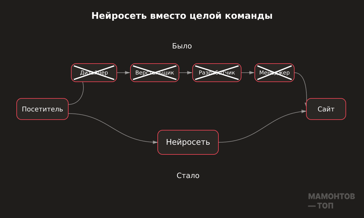 Сайты под управлением ИИ — кому подойдут, для чего, стоит ли на них переходить