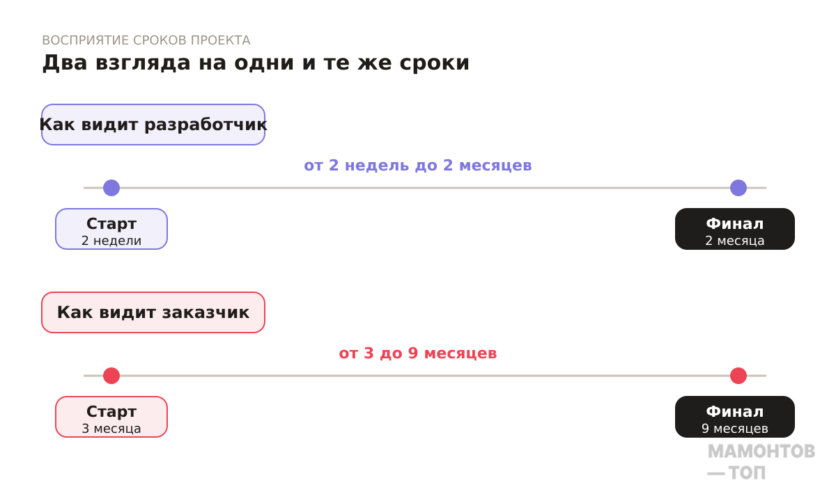 схема — две временные шкалы "как видит разработчик" (2 недели – 2 месяца) и "как видит заказчик" (3–9 месяцев) с точками старта и финала