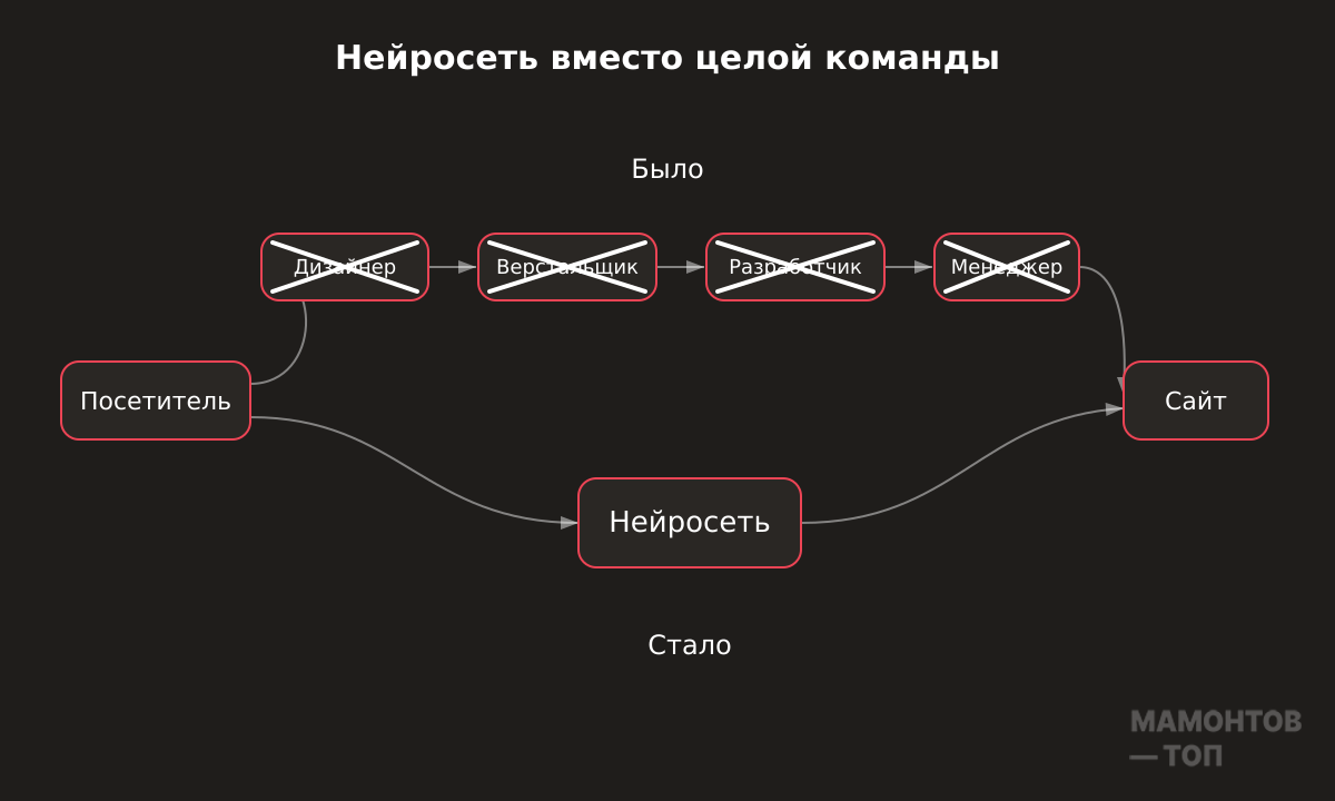 схема — посетитель и сайт, между ними убрана цепочка из дизайнера, верстальщика, разработчика, менеджера; вместо неё одна нейросеть