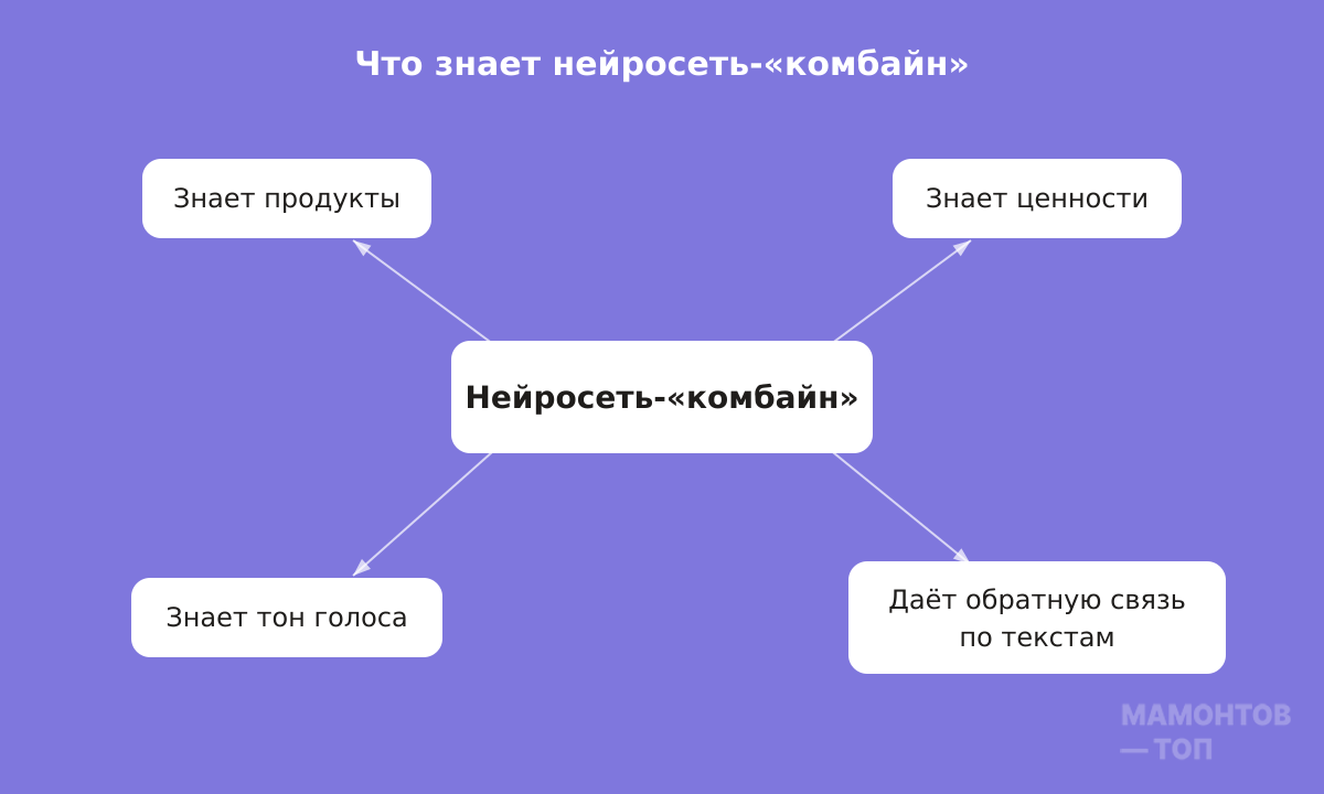 иллюстрация — нейросеть как "комбайн", вокруг которого подписи: знает продукты, знает ценности, знает тон голоса, даёт обратную связь по текстам