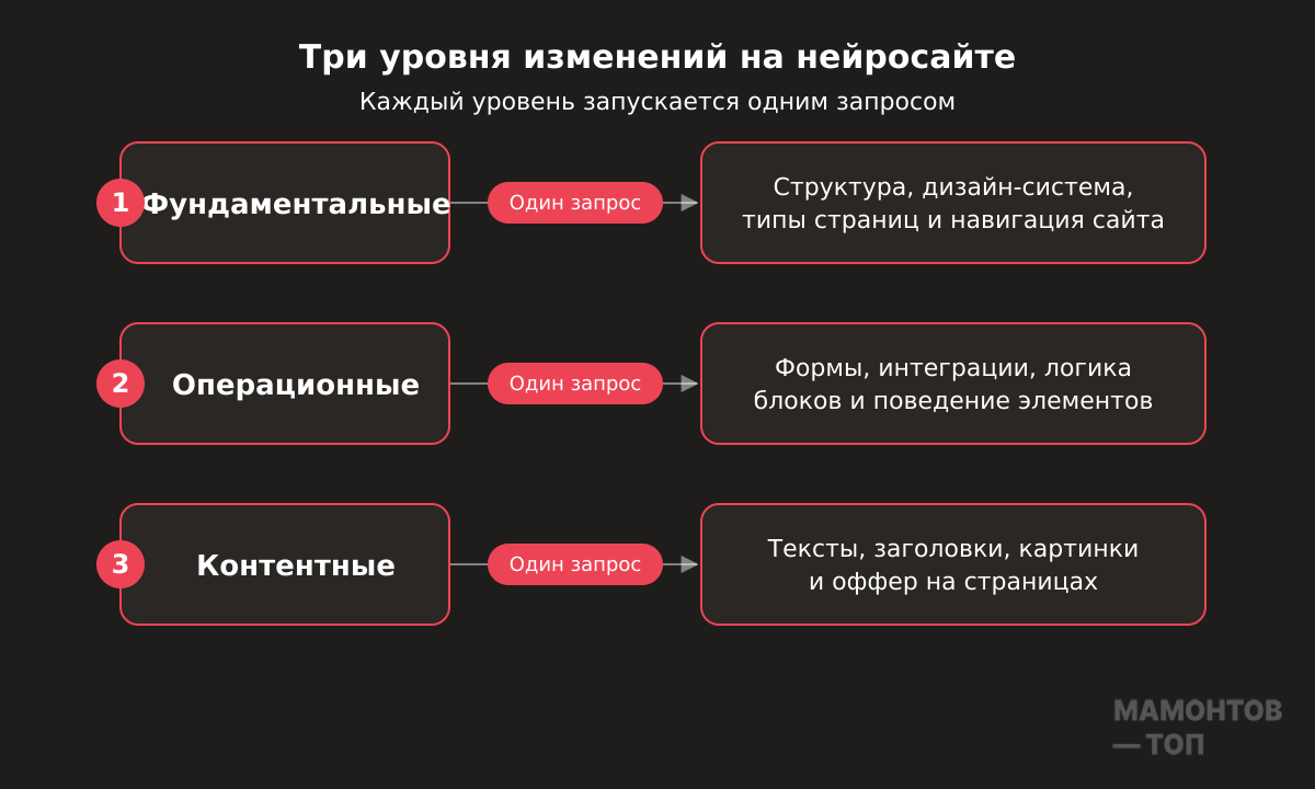 схема — три уровня изменений на нейросайте: фундаментальные / операционные / контентные, и как каждый запускается одним запросом