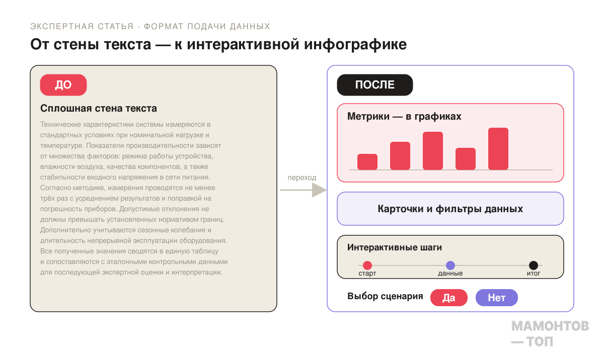 до/после — слева сплошное "полотнище" технического текста стеной, справа та же информация в виде интерактивной инфографики
