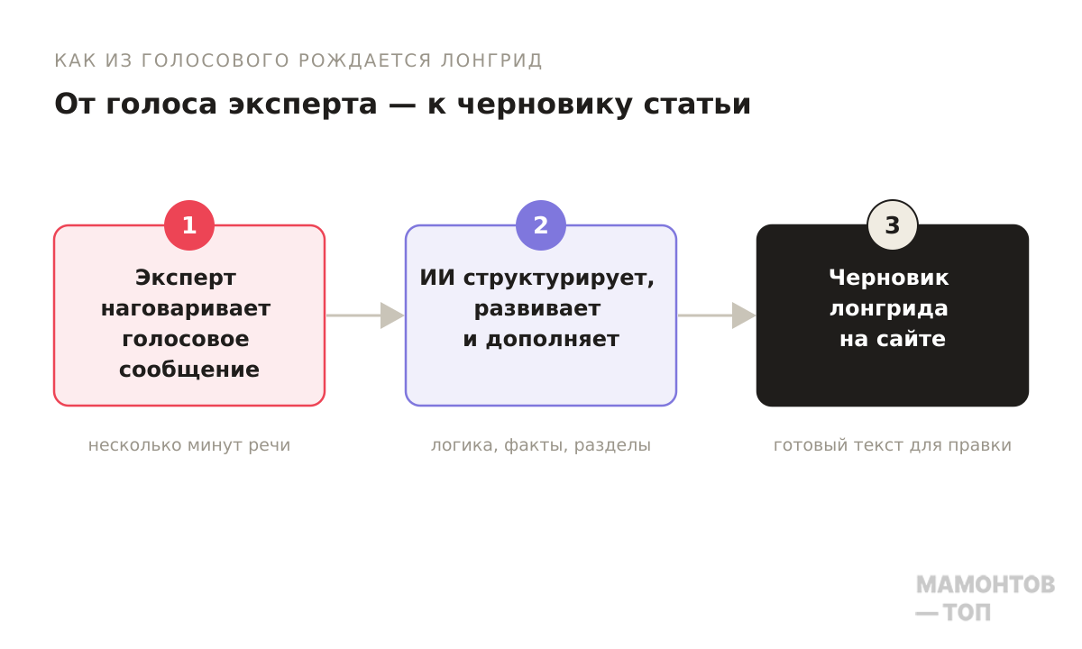 схема процесса — эксперт наговаривает голосовое сообщение → ИИ структурирует, развивает и дополняет → черновик лонгрида на сайте