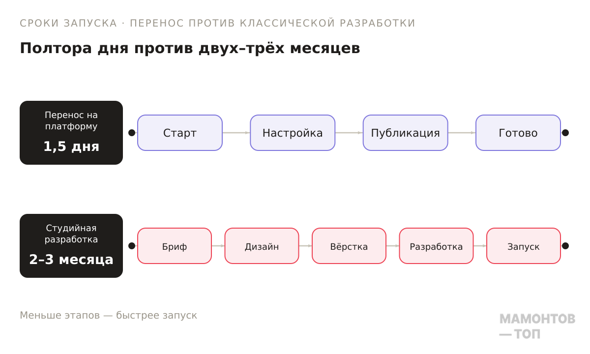 схема-таймлайн — полтора дня перенос против двух-трёх месяцев классической студийной разработки