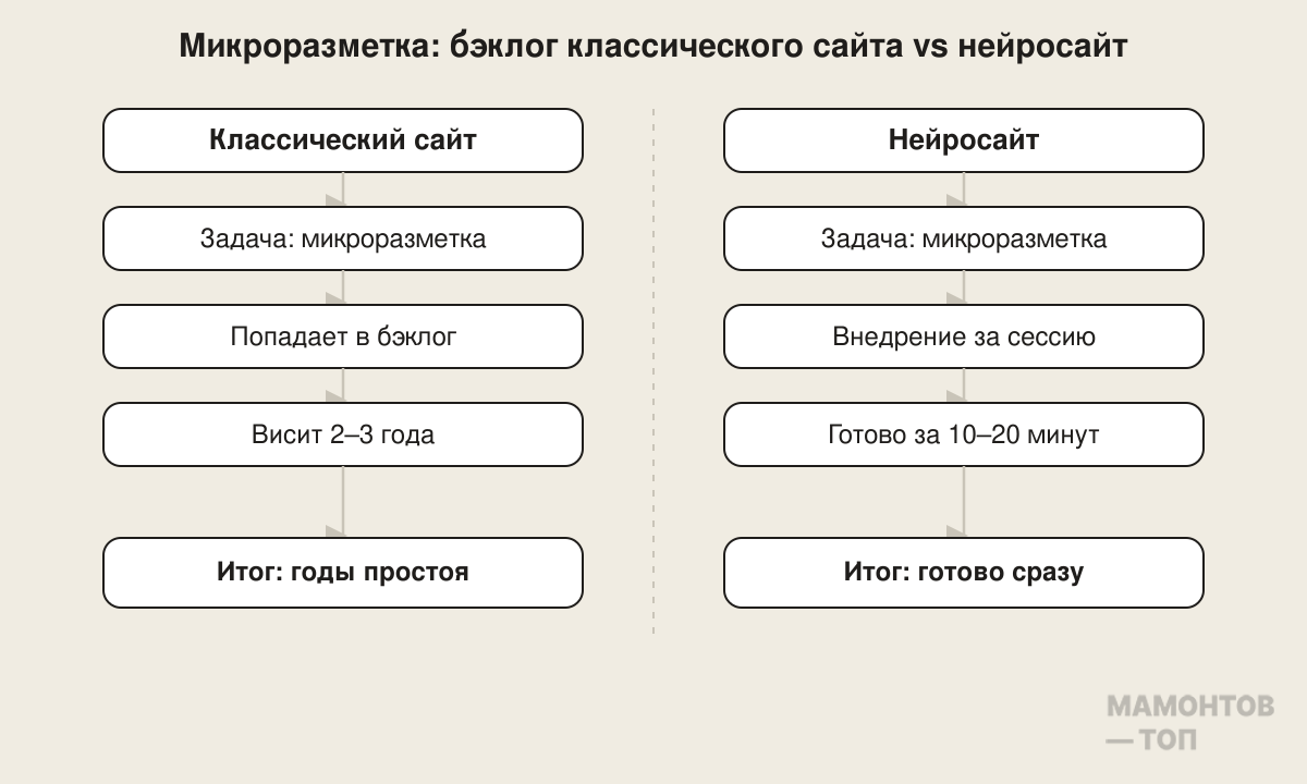 схема — задача "микроразметка" в бэклоге классического сайта (висит 2–3 года) vs внедрение на нейросайте за одну сессию (10–20 минут)