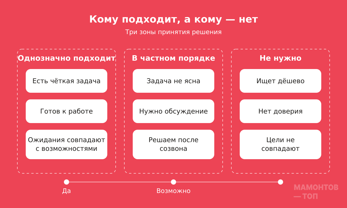 схема "кому да / кому нет" — три зоны: однозначно подходит, в частном порядке, не нужно