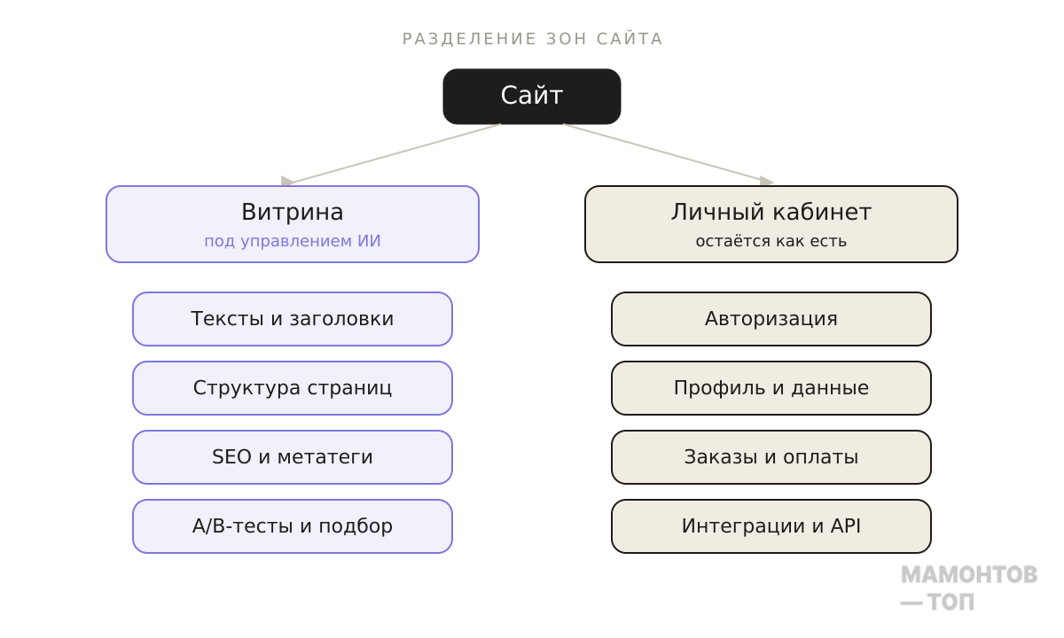 разделение сайта — витрина под управлением ИИ / личный кабинет остаётся как есть