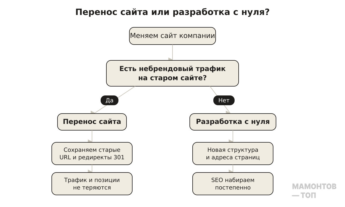 схема-развилка — два пути "перенос" и "с нуля", с критерием "есть ли небрендовый трафик" в точке принятия решения