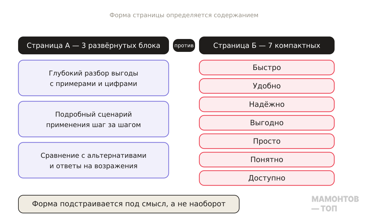 сравнение двух страниц — блок из 3 крупных развёрнутых преимуществ против блока из 7 компактных, с подписью "форма подстраивается под смысл, а не наоборот"
